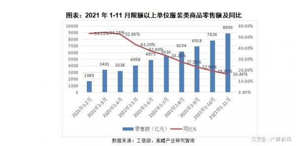 行業(yè)分析|關(guān)于2021年我國(guó)服裝行業(yè)發(fā)展與解析